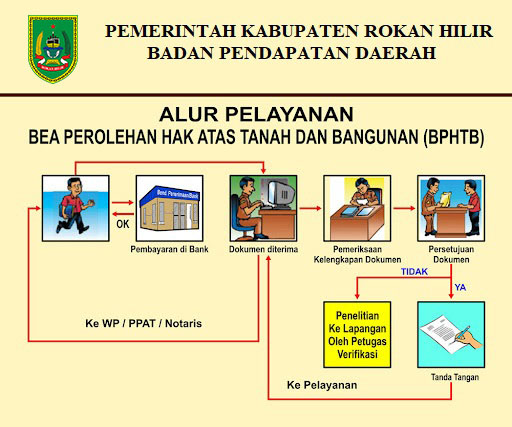 Bagan Alur Pelayanan BPHTB